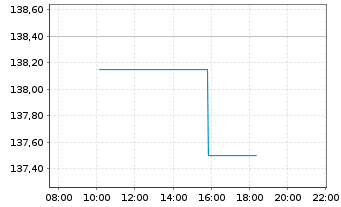 Chart Mid-America Apartm. Comm. Inc. - Intraday