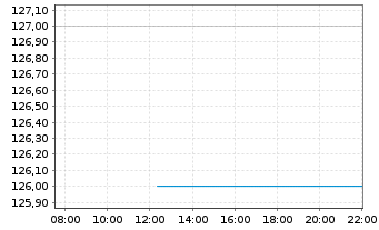 Chart Middleby Corp., The - Intraday