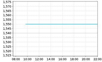 Chart Minerva Neurosciences Inc. - Intraday