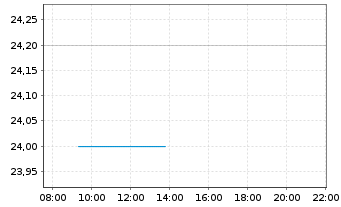 Chart Mink Therapeutics Inc. - Intraday