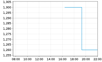 Chart MIRA Pharmaceuticals Inc. - Intraday