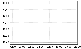 Chart Mirum Pharmaceuticals Inc. - Intraday