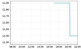 Chart Mission Produce Inc. - Intraday