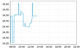 Chart Moderna Inc. - Intraday