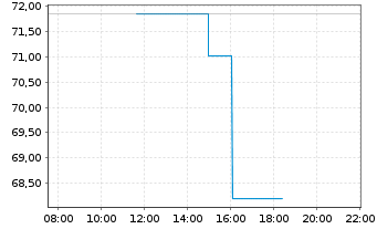 Chart Modine Manufacturing Co. - Intraday