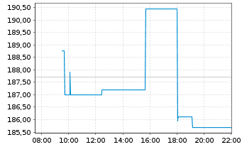 Chart Molina Healthcare Inc. - Intraday