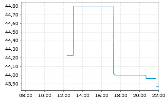 Chart Molson Coors Beverage Co. - Intraday