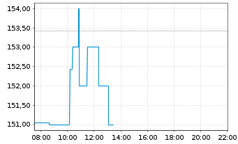 Chart MongoDB Inc. - Intraday