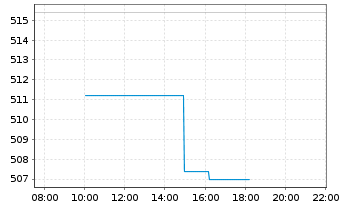 Chart Monolithic Power Systems Inc. - Intraday