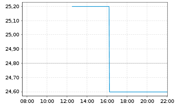 Chart Montrose Environmental Grp Inc - Intraday