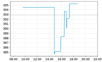 Chart Moody's Corp. - Intraday