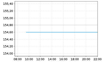 Chart Moog Inc. Registered Shares Class A - Intraday