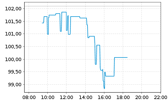 Chart Morgan Stanley - Intraday