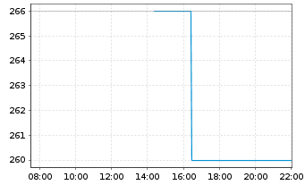 Chart Morningstar Inc. - Intraday