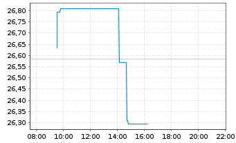 Chart Mosaic Co., The - Intraday