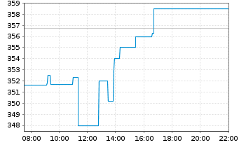 Chart Motorola Solutions Inc. - Intraday