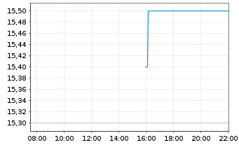 Chart Movado Group Inc. - Intraday