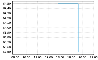 Chart Mueller Industries Inc. - Intraday