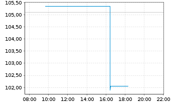 Chart Mr. Cooper Group Inc. - Intraday