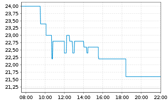 Chart Murphy Oil Corp. - Intraday