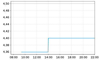 Chart Myriad Genetics Inc. - Intraday