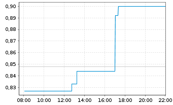 Chart Myomo Inc. - Intraday