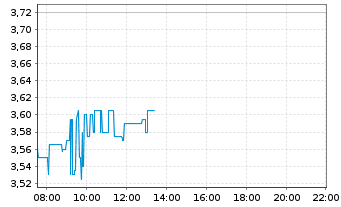 Chart Nio Inc. ADRs - Intraday