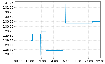 Chart NRG Energy Inc. - Intraday