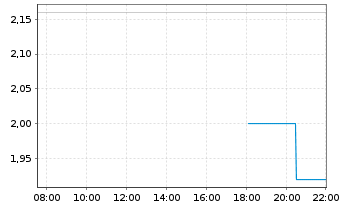 Chart NRX Pharmaceuticals Inc. - Intraday