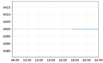 Chart NVR Inc. - Intraday