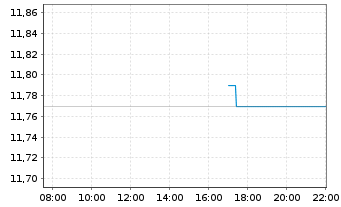 Chart NOV Inc. - Intraday