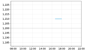 Chart Nanoviricides Inc. - Intraday