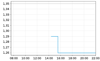 Chart NanoDimension Ltd. - Intraday