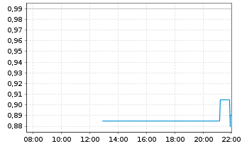 Chart NanoVibronix Inc. - Intraday
