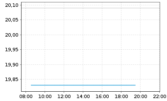 Chart Napco Security Technologie.Inc - Intraday