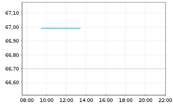 Chart Nasdaq Inc. - Intraday