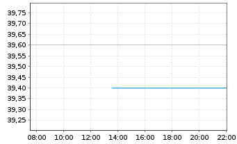 Chart National Beverage Corp. - Intraday