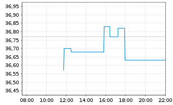 Chart NNN REIT Inc. - Intraday