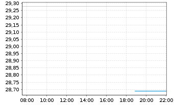 Chart Nat.Storage Affiliates Trust - Intraday