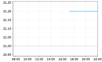 Chart National Vision Holdings Inc. - Intraday