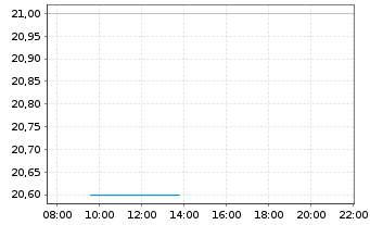 Chart Natural Gas Services Group Inc - Intraday