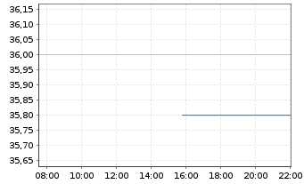 Chart Nat.Grocers by Vitamin Cottage - Intraday