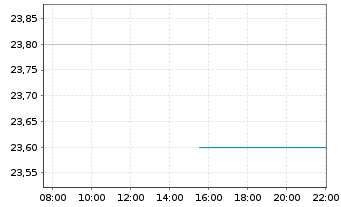 Chart nCino Inc. New - Intraday