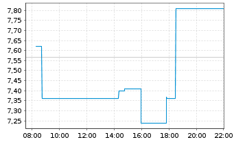 Chart Nektar Therapeutics - Intraday