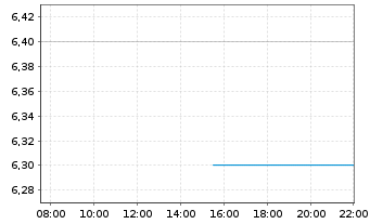 Chart NeoGenomics Inc. - Intraday