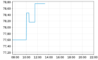 Chart NetApp Inc. - Intraday