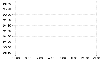 Chart NetEase Inc.(Sp. ADRs) - Intraday