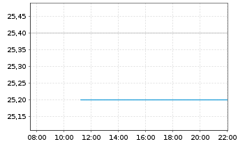 Chart Netgear Inc. - Intraday