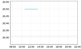 Chart Netscout Systems Inc. - Intraday