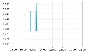 Chart NetList Inc. - Intraday